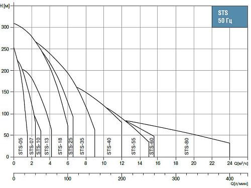Waterstry 4" STS 0730 (Speroni) скважинный насос