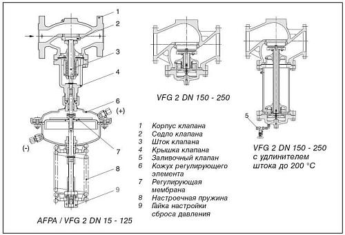 Danfoss VFG 2 DN65 (065B2407) Клапан универсальный фланцевый