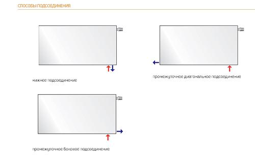 Purmo Plan Ventil Hygiene FHV20 500x1200 стальной панельный радиатор с нижним подключением