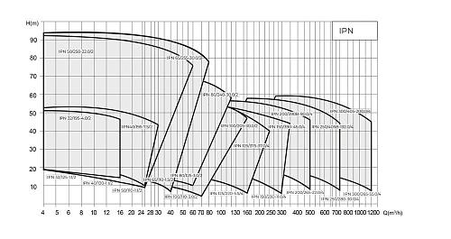 Native IPN 50/155-4,0/2 Циркуляционный насос