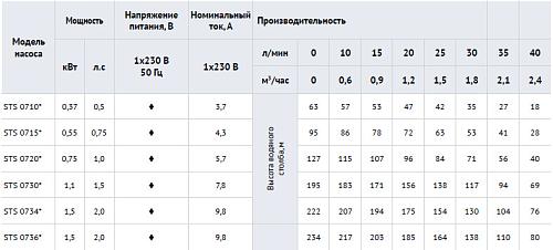 Waterstry 4" STS 0730 (Speroni) скважинный насос
