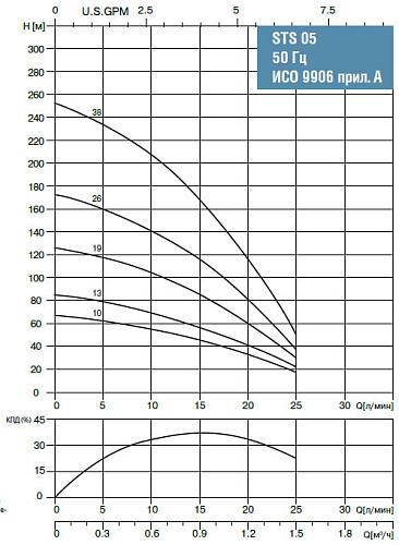 Waterstry 4" STS 0526 (Speroni) скважинный насос