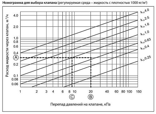Danfoss VZ 3 DN15 (065Z5412) Клапан регулирующий трехходовой Kvs-0,63 м3/ч