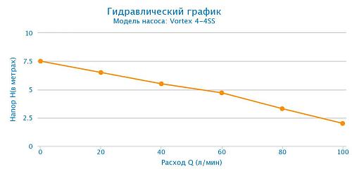 Aquario VORTEX 4-7SS дренажный электронасос